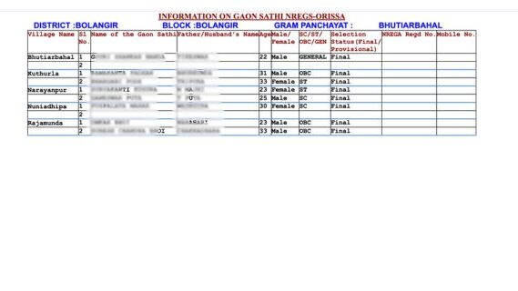 Gaon Sathi List